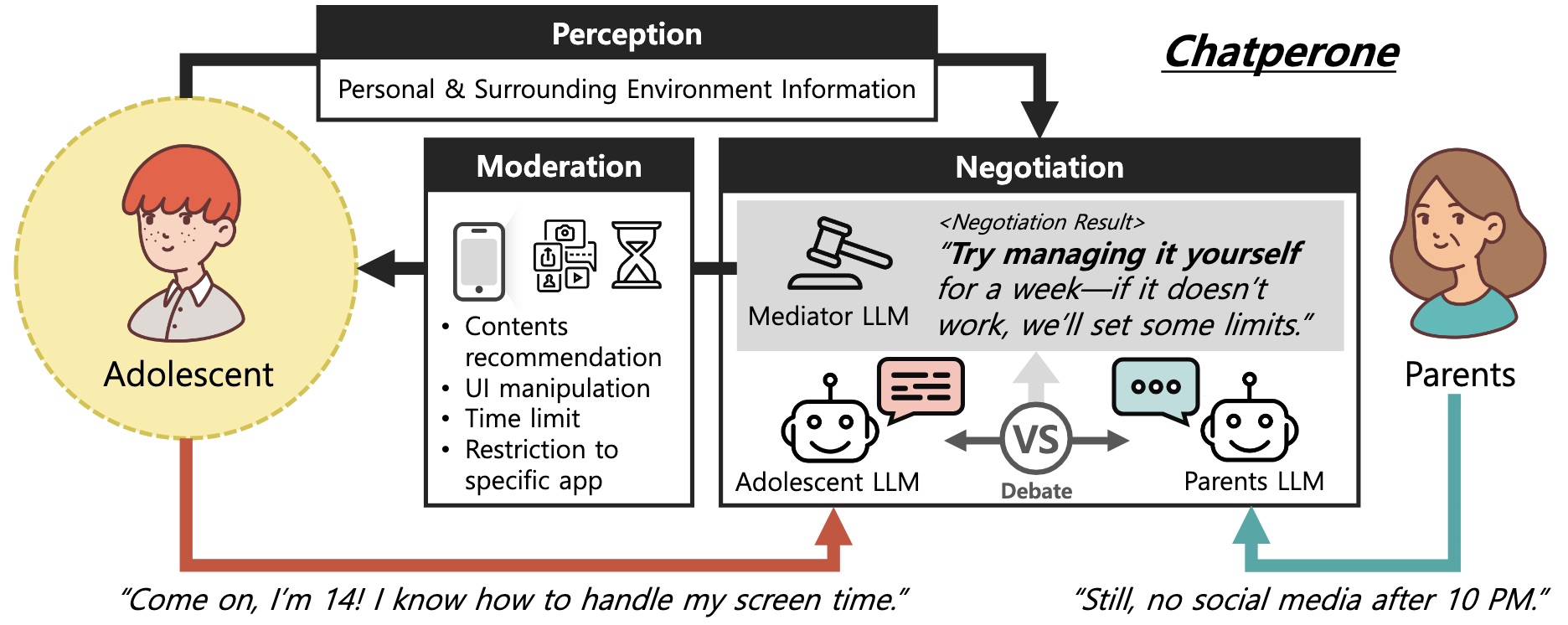 Chatperone: An LLM-Based Negotiable Scaffolding System for Mediating Adolescent Mobile Interactions