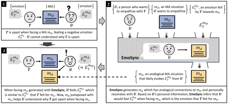 Toward Affective Empathy via Personalized Analogy Generation: A Case Study on Microaggression